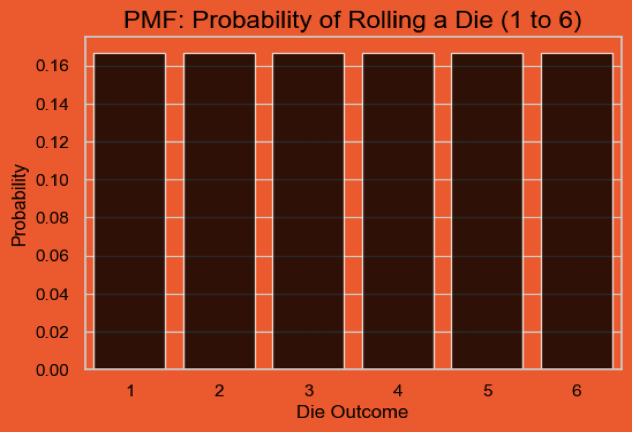 distributions