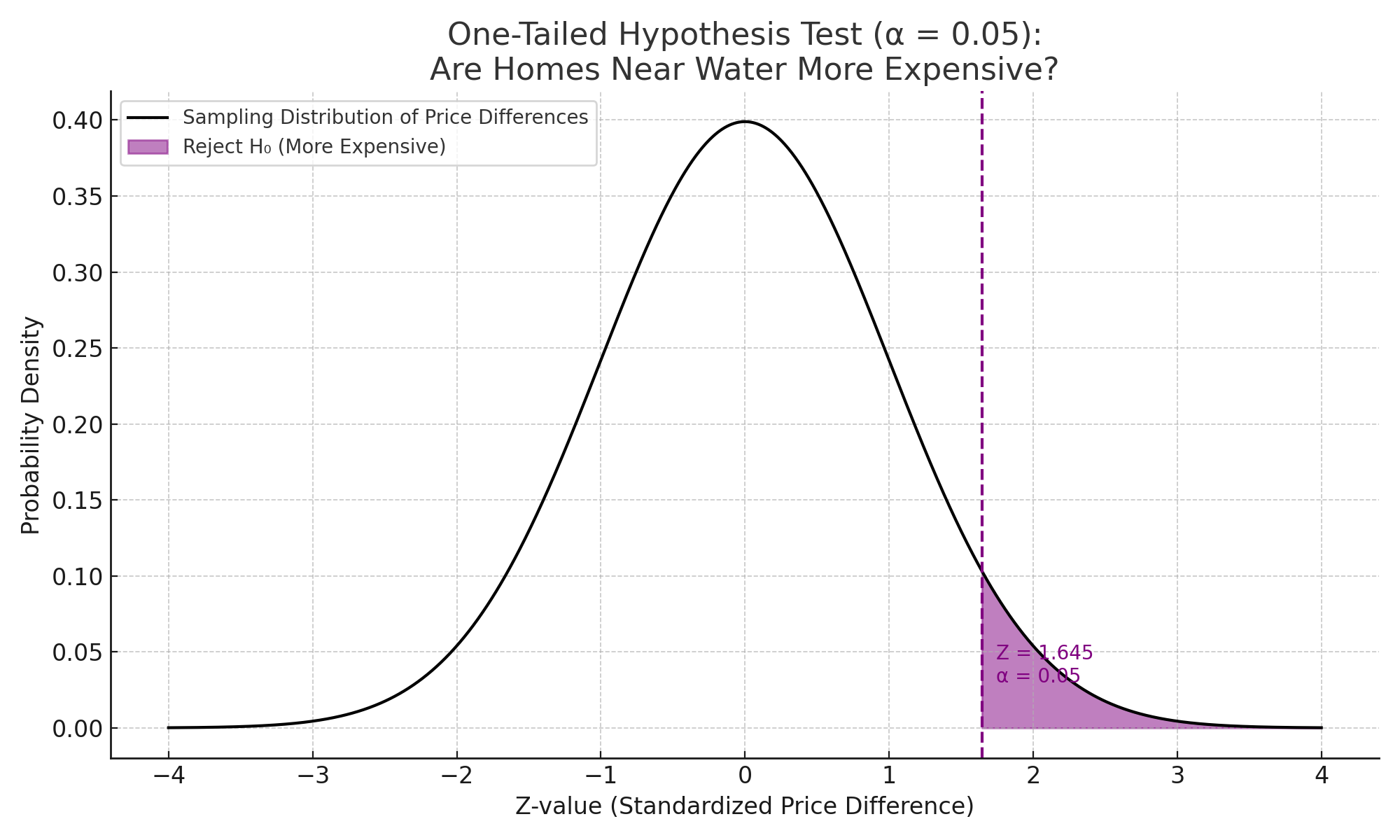 One-tailed test