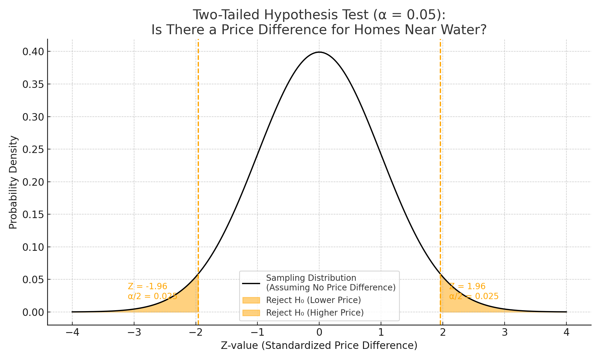 Two-tailed test