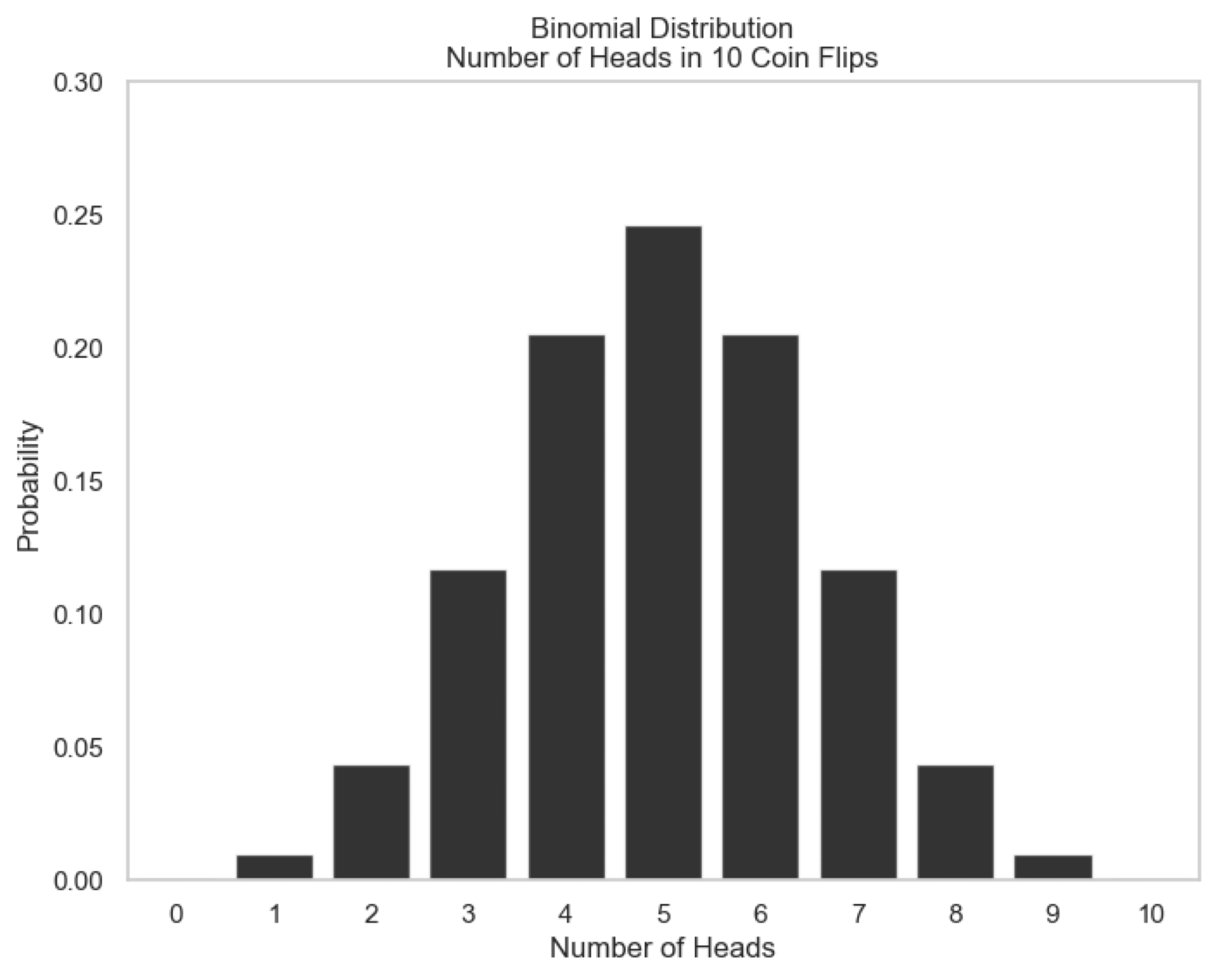Binomial Distribution