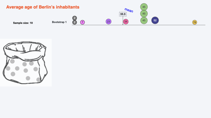 bootstrapping with replacement
