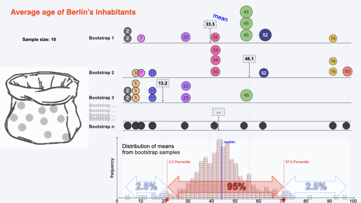 bootstrapping with replacement