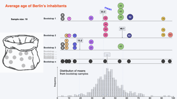 bootstrapping with replacement