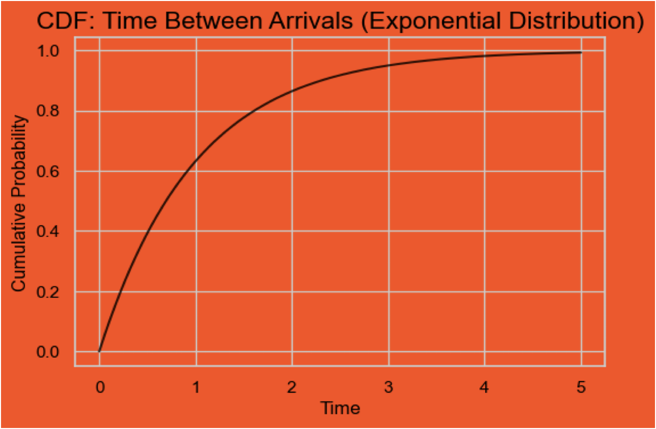 Cumulative Distribution Function