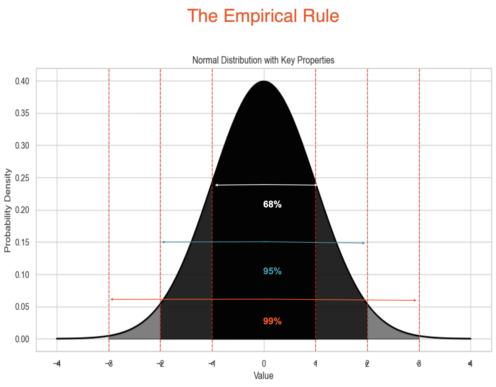 Normal Distribution