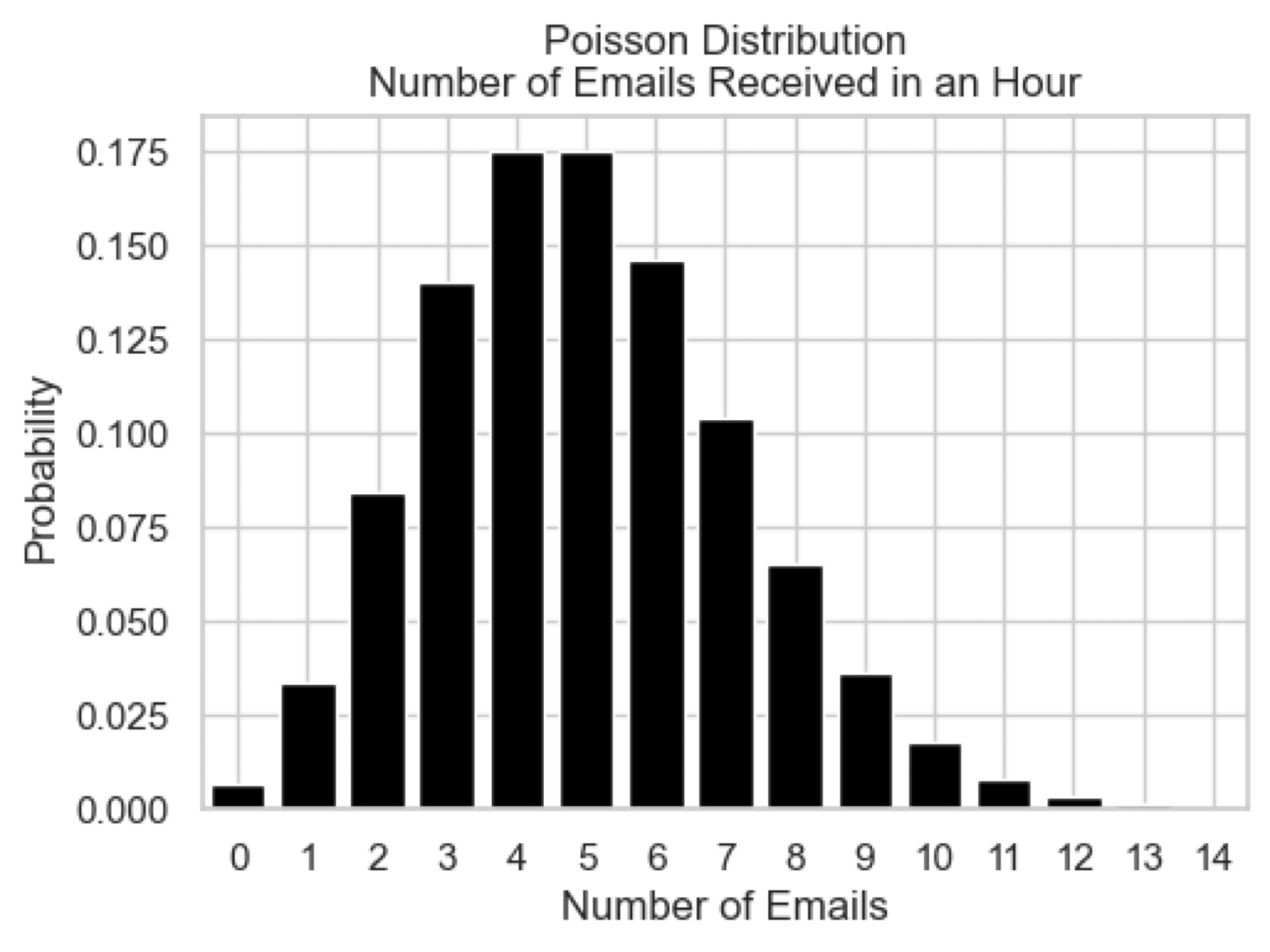 Poissonian Distribution