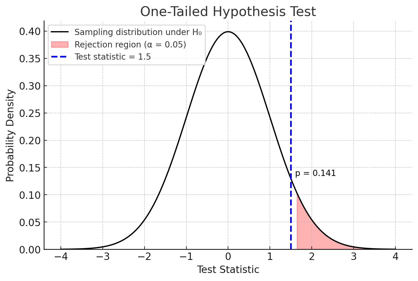 Sampling distribution with critical region and test statistic