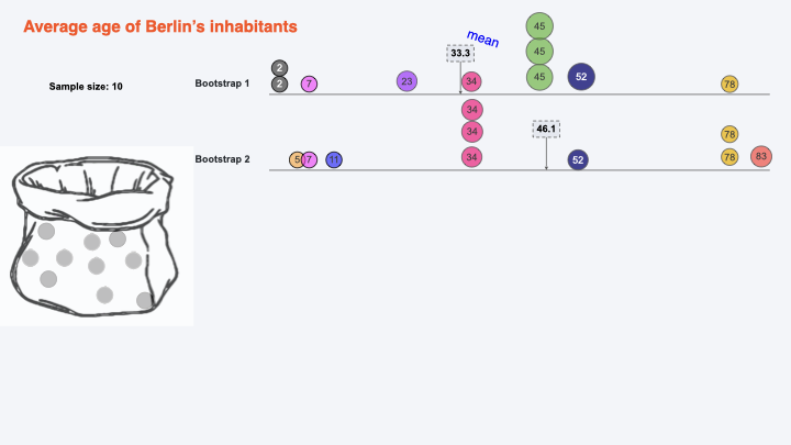 bootstrapping with replacement