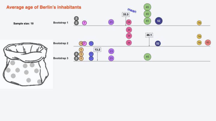 bootstrapping with replacement