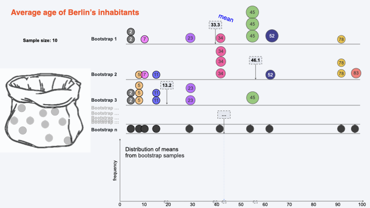 bootstrapping with replacement